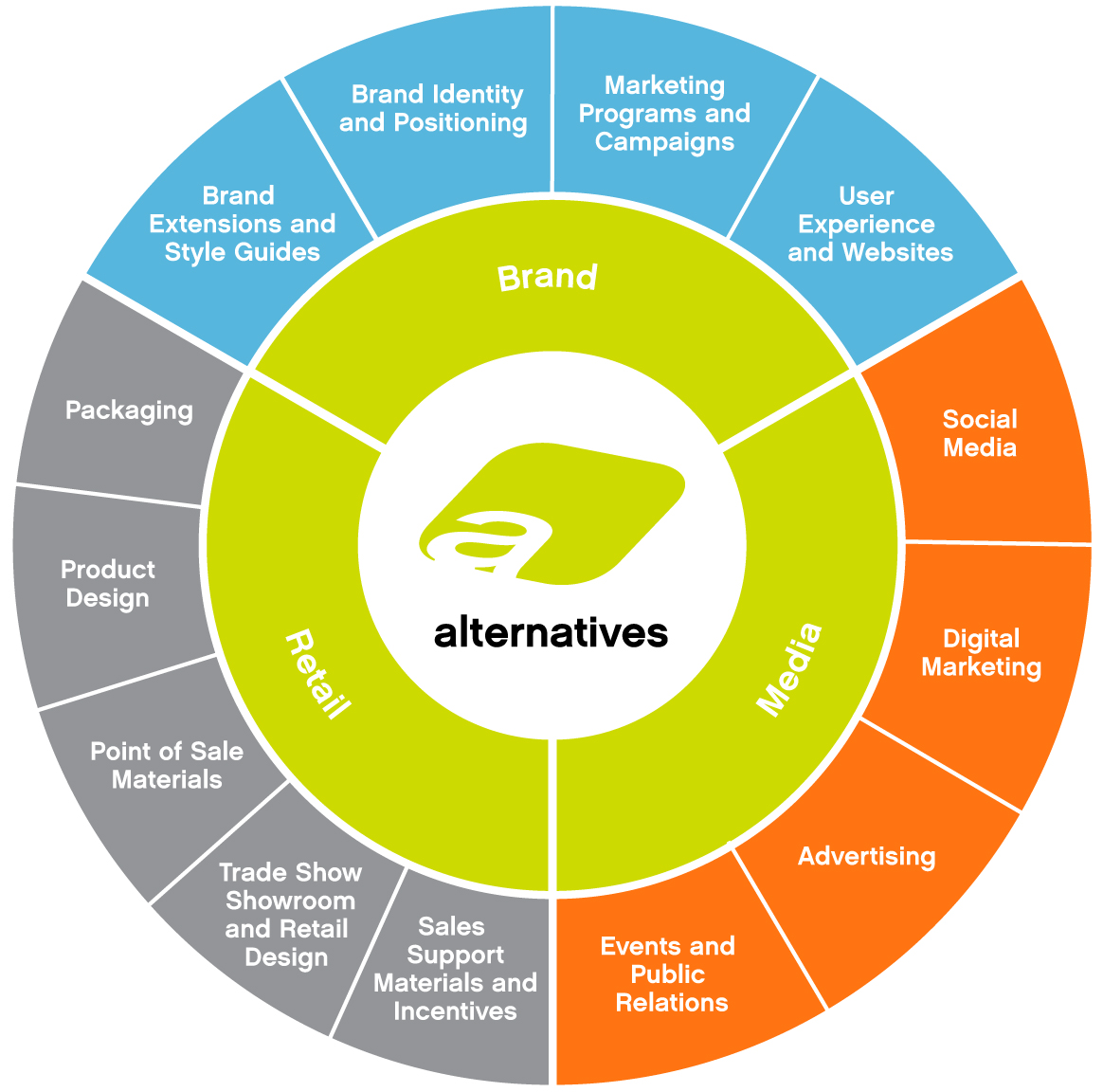 We utilize all available tools shown in the capabilities circle to develop and implement creative strategies and visual solutions for business, brand and product success.
