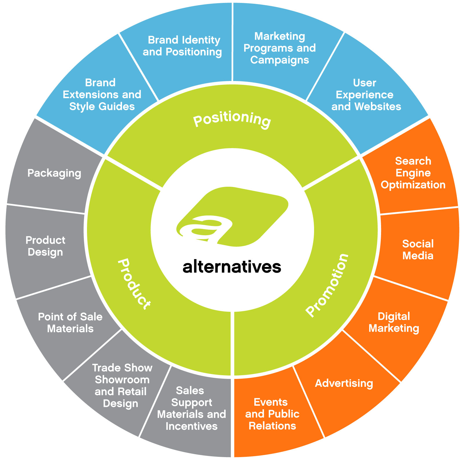 We utilize all available tools shown in the capabilities circle to develop and implement creative strategies and visual solutions for business, brand and product success.